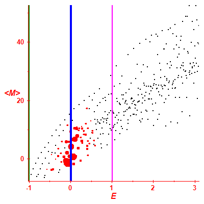 Peres lattice <M>